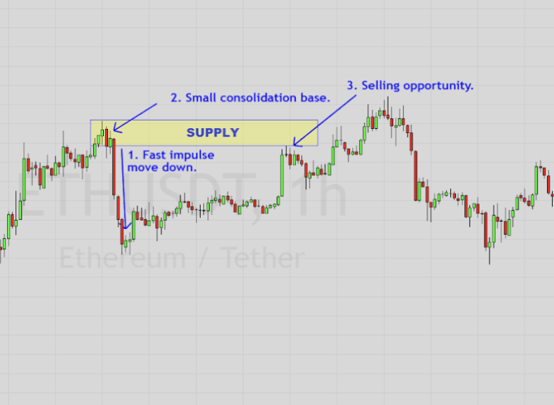 Supply And Demand Zones – The Essential Tool For Your Trading Toolbox Supply And Demand Zones – The Essential Tool For Your Trading Toolbox