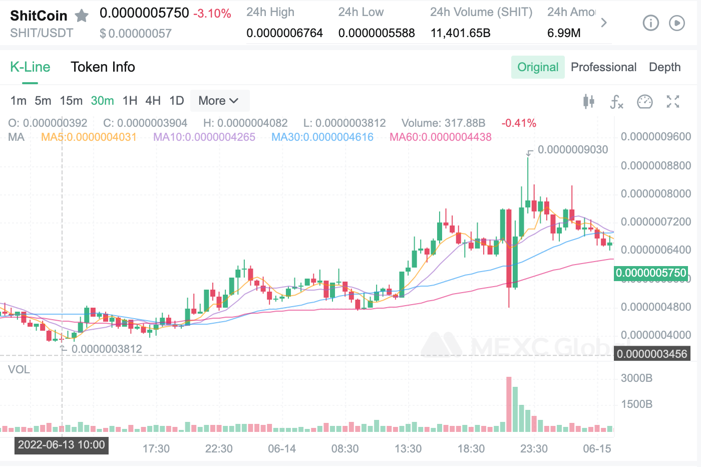 SHIT3L/USDT 是如何在熊市中實現1915%的漲幅? SHIT3L/USDT 是如何在熊市中實現1915%的漲幅?