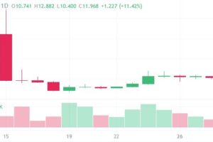 ETHW Hikes as Binance Introduces the Ethereum PoW Mining Pool