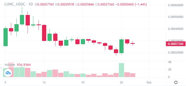 Luna Classic Jumps 57% as Binance and MEXC Unveil Burn Mechanism Luna Classic Jumps 57% as Binance and MEXC Unveil Burn Mechanism