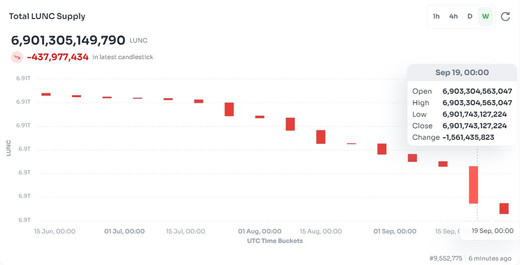 How Long Will LUNC Take to Reduce Its First Trillion? How Long Will LUNC Take to Reduce Its First Trillion?