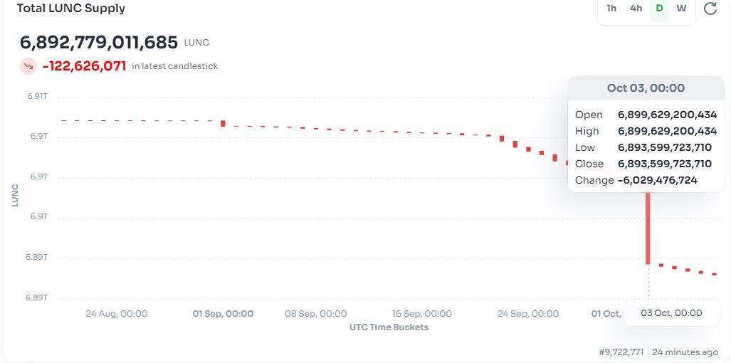 How Can Luna Classic’s Social Media Movements Accelerate the Burning Process? How Can Luna Classic’s Social Media Movements Accelerate the Burning Process?