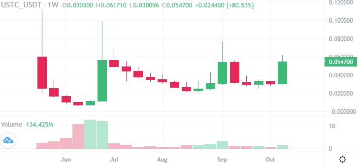 Terra Stablecoin USTC Surges 80% in a Week on Re-Peg Proposal Terra Stablecoin USTC Surges 80% in a Week on Re-Peg Proposal