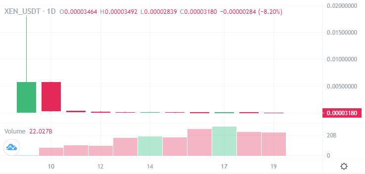 Top Ethereum Gas Guzzler XEN Price Down 99% Top Ethereum Gas Guzzler XEN Price Down 99%