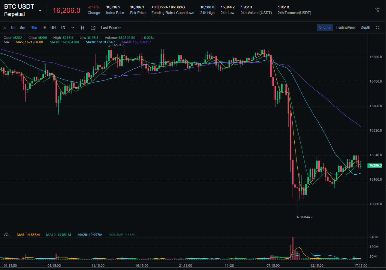 Bitcoin Price Dips Following Unrest in Asia Market Bitcoin Price Dips Following Unrest in Asia Market