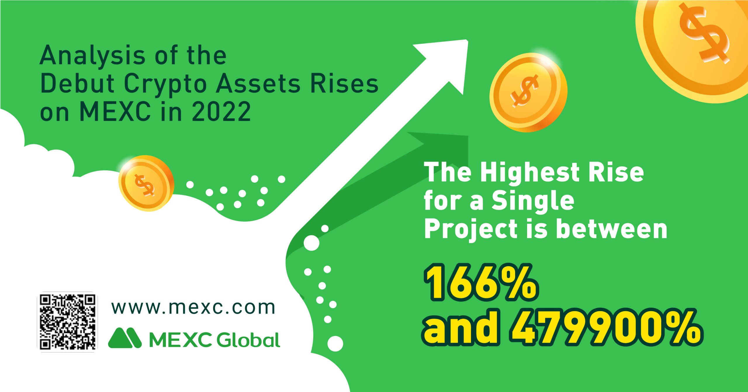 Analysis of the Debut Crypto Assets Rises on MEXC in 2022. The Highest Rise for a Single Project is between 166% and 479900% Analysis of the Debut Crypto Assets Rises on MEXC in 2022. The Highest Rise for a Single Project is between 166% and 479900%
