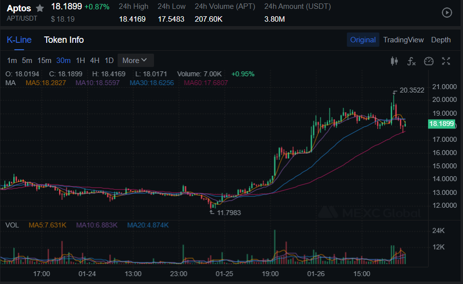 Why Did Aptos Soar 400% in 30 Days Why Did Aptos Soar 400% in 30 Days