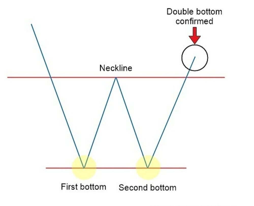 What is a Double Bottom Pattern? What is a Double Bottom Pattern?