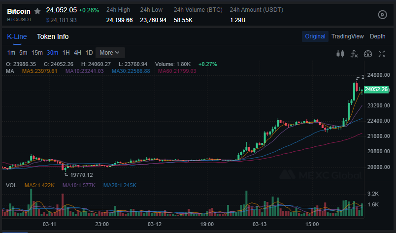 Bitcoin Rises to $24K After President’s Speech Bitcoin Rises to $24K After President’s Speech