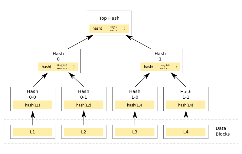 What Is the Role of Merkle Trees in Blockchain Technology? What Is the Role of Merkle Trees in Blockchain Technology?