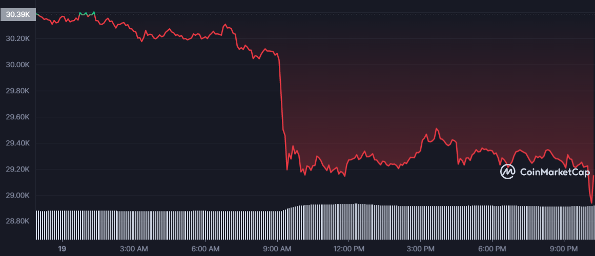 Bitcoin Faces Short-Term Price Drop Due to Massive Sell-Off Bitcoin Faces Short-Term Price Drop Due to Massive Sell-Off