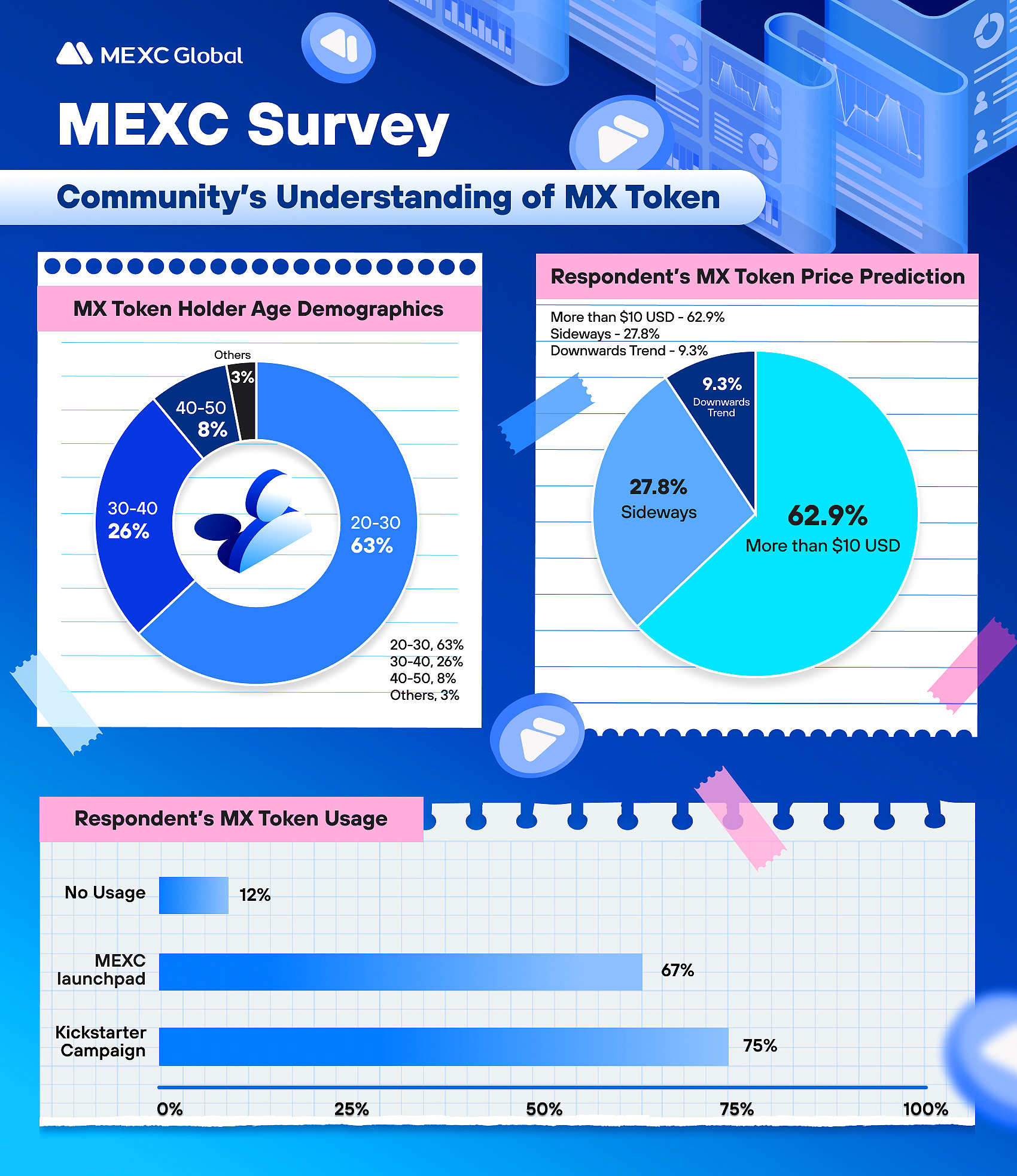 MEXC Survey: Community’s Understanding of MX Token MEXC Survey: Community’s Understanding of MX Token