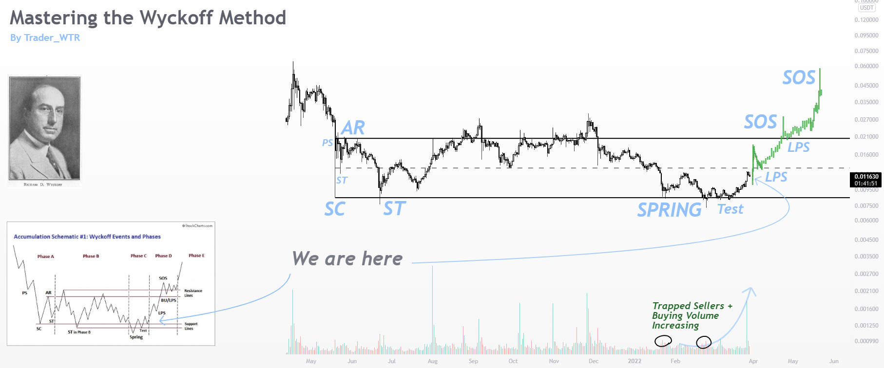 Wyckoff’s Method: Unveiling Market Insights Wyckoff’s Method: Unveiling Market Insights