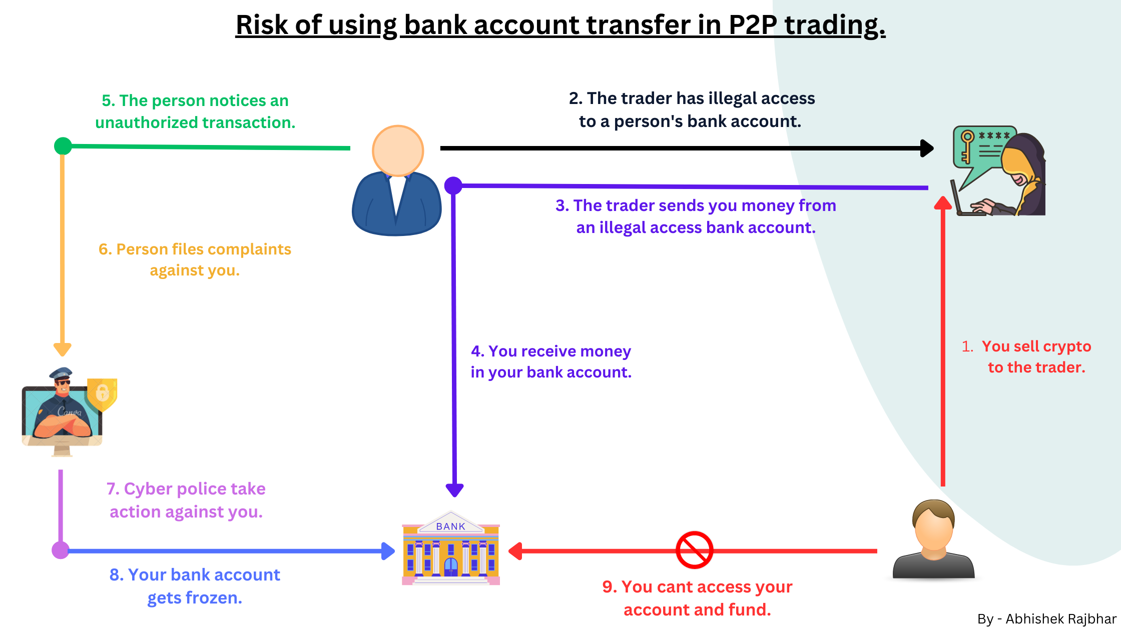 How You Might Get Involved in Illegal Activity While Using P2P Trading with Bank Transfer? How You Might Get Involved in Illegal Activity While Using P2P Trading with Bank Transfer?