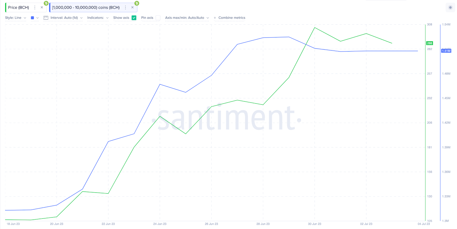 Bitcoin Cash Starts July with a Price Correction as Whales Take Hawkish Positions Bitcoin Cash Starts July with a Price Correction as Whales Take Hawkish Positions
