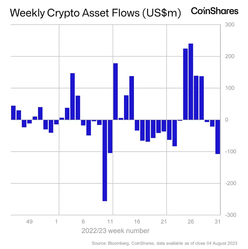 Bitcoin Witnesses Notable Weekly Outflows Amidst Market Dynamics Bitcoin Witnesses Notable Weekly Outflows Amidst Market Dynamics