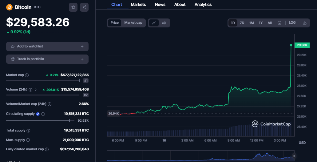 Bitcoin’s Dramatic Rebound Fueled by Movement of Long-Dormant Coins Bitcoin’s Dramatic Rebound Fueled by Movement of Long-Dormant Coins