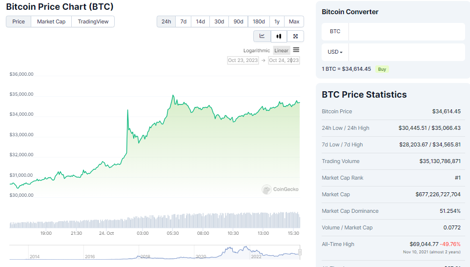 Bitcoin Soars Past $35K as DTCC Lists iShares Bitcoin Trust Bitcoin Soars Past $35K as DTCC Lists iShares Bitcoin Trust