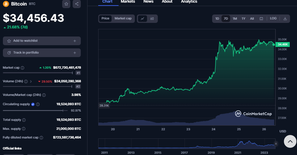 Bitcoin Soars to a 17-Month Peak as Traditional Equities Stumble Bitcoin Soars to a 17-Month Peak as Traditional Equities Stumble