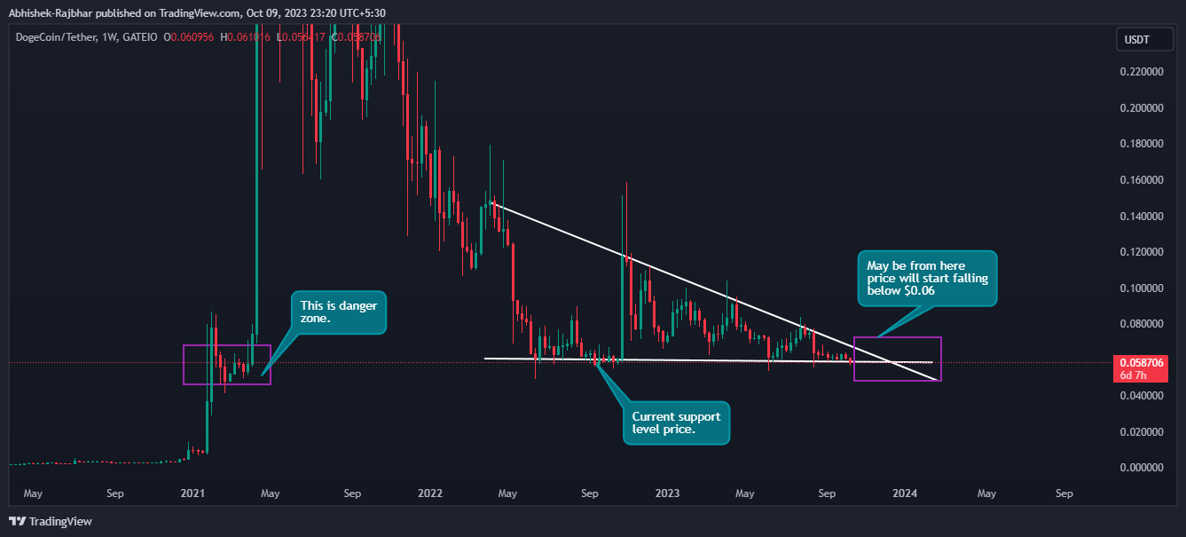 Dogecoin Price Analysis: Recent Decline and What Lies Ahead Dogecoin Price Analysis: Recent Decline and What Lies Ahead