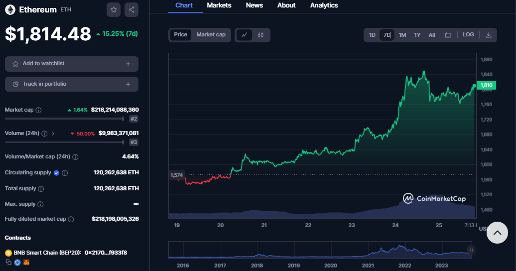 Ethereum Price Surges to $1,850 Amidst Low Exchange Supply and Whale Activity Ethereum Price Surges to $1,850 Amidst Low Exchange Supply and Whale Activity