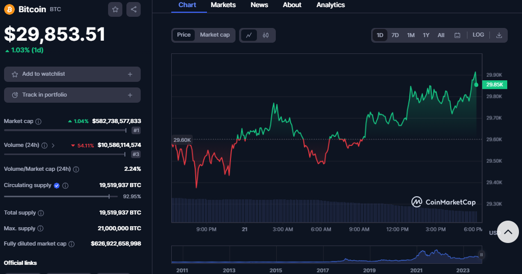 Stablecoin Market Surge Boosts Bitcoin to $30K, Whales Eyeing Accumulation Stablecoin Market Surge Boosts Bitcoin to $30K, Whales Eyeing Accumulation
