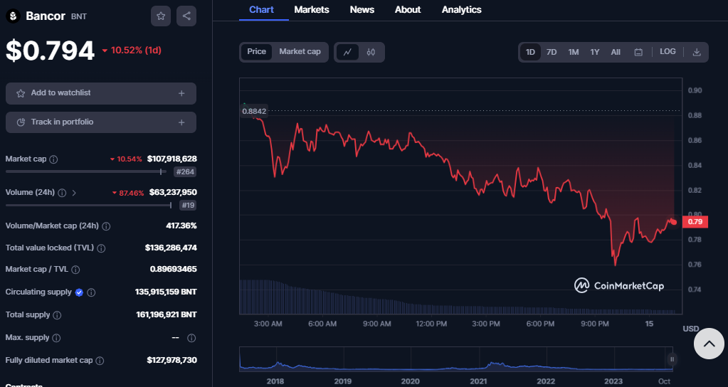 Bancor’s Market Cap Surges, Tripling Value in Four-Day Rally Bancor’s Market Cap Surges, Tripling Value in Four-Day Rally