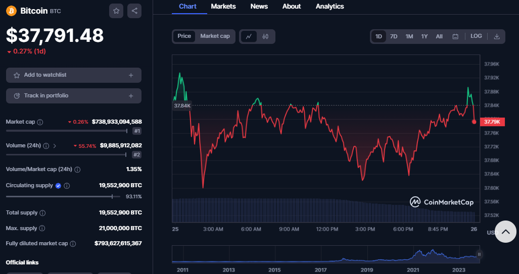Bitcoin Nears $40K: Influenced by Tether Whales and Surpassing ETH in Transaction Fees Bitcoin Nears $40K: Influenced by Tether Whales and Surpassing ETH in Transaction Fees