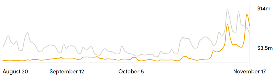Bitcoin Outshines Ethereum in Transaction Fees Bitcoin Outshines Ethereum in Transaction Fees