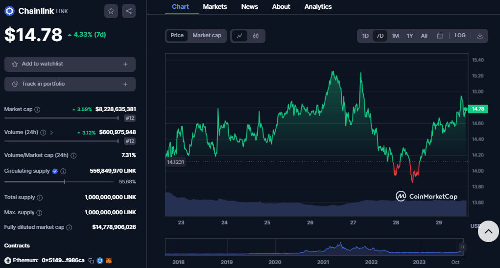 Chainlink’s Market Gains Momentum as Older Coin Shifts and Whale Activity Spike Chainlink’s Market Gains Momentum as Older Coin Shifts and Whale Activity Spike