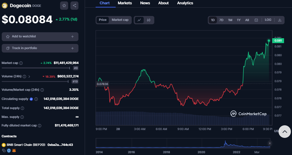 Dogecoin Records Historic Milestone with Over 5 Million Holders Dogecoin Records Historic Milestone with Over 5 Million Holders