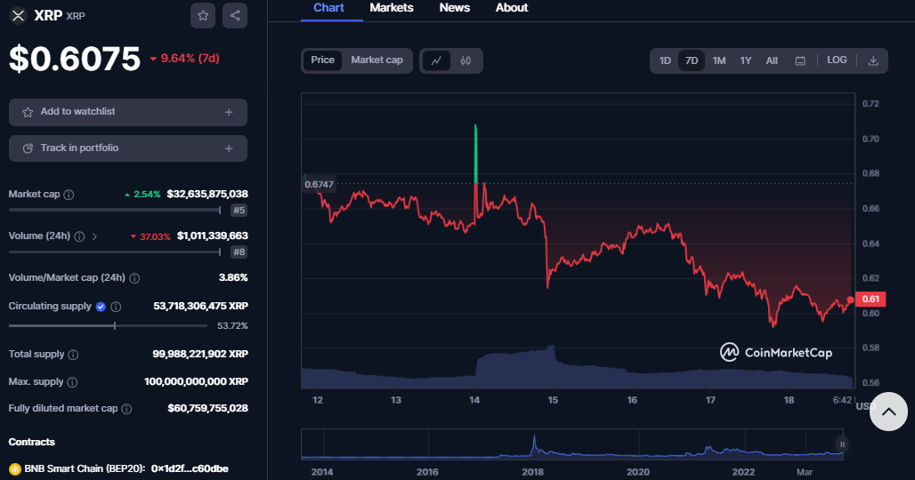 XRP’s Recent Price Dip Contrasts with Increased Whale Activity XRP’s Recent Price Dip Contrasts with Increased Whale Activity