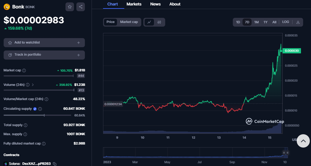 BONK’s Meteoric Rise Fueled by Coinbase Listing and Market Buzz BONK’s Meteoric Rise Fueled by Coinbase Listing and Market Buzz