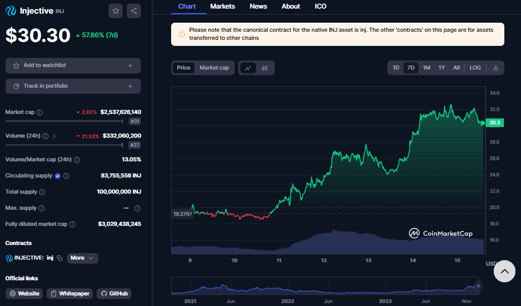 Injective Protocol’s INJ Token Hits New All-Time High Injective Protocol’s INJ Token Hits New All-Time High