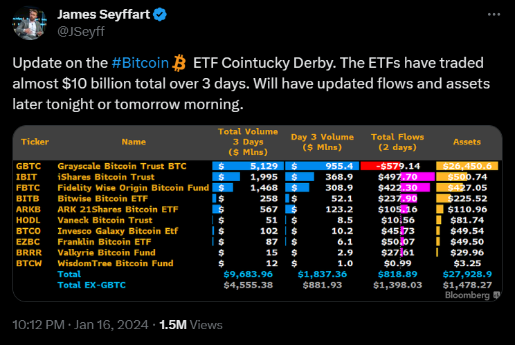 Bitcoin ETFs Break Records in Trading Volume and Inflows Bitcoin ETFs Break Records in Trading Volume and Inflows