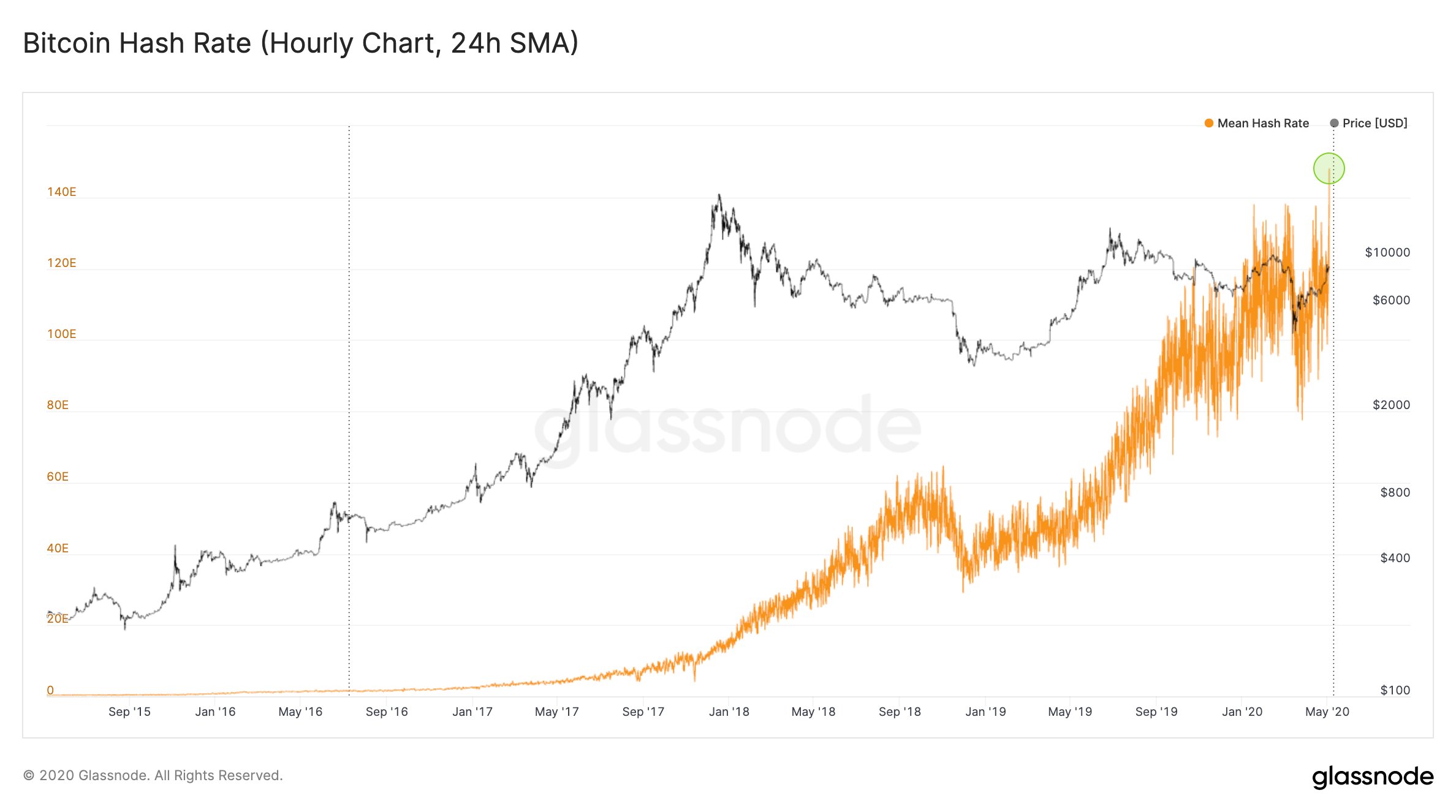 An In-Depth Guide to Understanding Bitcoin Hash Rate An In-Depth Guide to Understanding Bitcoin Hash Rate