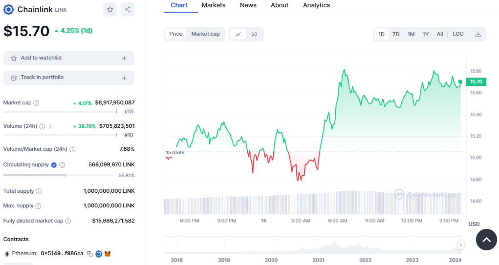 Chainlink Hits Two-Week High at $15.82 Amidst Exchange Supply Dip Chainlink Hits Two-Week High at $15.82 Amidst Exchange Supply Dip