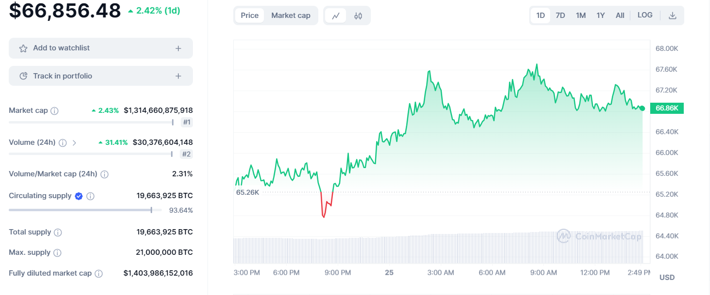 Bitcoin and Ethereum Experience 3% Increases Ahead of Halving Events Bitcoin and Ethereum Experience 3% Increases Ahead of Halving Events