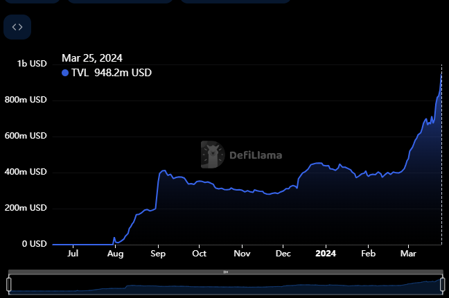 Base TVL Surges Amid Meme Coin Frenzy, Targets $1 Billion Milestone Base TVL Surges Amid Meme Coin Frenzy, Targets $1 Billion Milestone