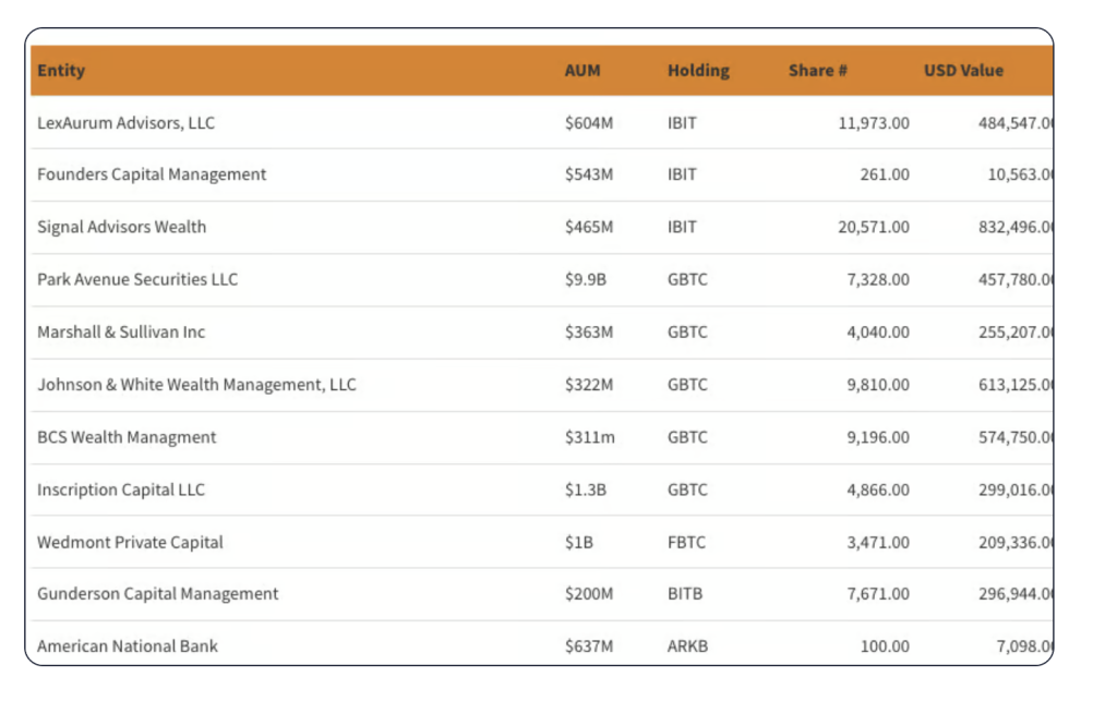 Wall Street and Major US Banks Embrace Bitcoin ETFs, SEC Data Shows Wall Street and Major US Banks Embrace Bitcoin ETFs, SEC Data Shows