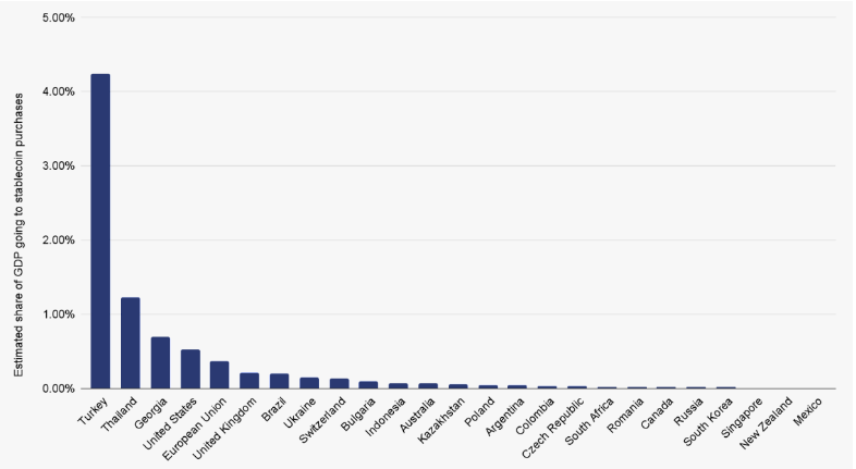 Turkey Leads Global Towards Stablecoin Adoption According to Recent Report Turkey Leads Global Towards Stablecoin Adoption According to Recent Report
