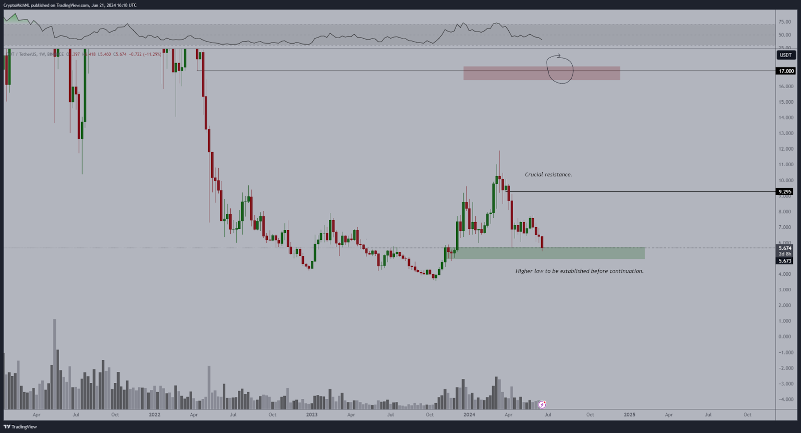 Polkadot’s Market Struggles vs. Ecosystem Progress: An Insightful Analysis Polkadot’s Market Struggles vs. Ecosystem Progress: An Insightful Analysis