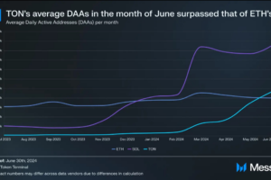 Polygon Partners with Ton Application Chain to Introduce New Layer 2 for TON Ecosystem