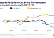 Bitcoin Surges as Federal Reserve Cuts Interest Rates Bitcoin Surges as Federal Reserve Cuts Interest Rates