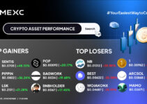 Top Gainers dan Top Losers Kripto di MEXC (29 November 2025)