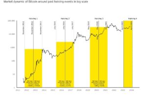The 4-Year Crypto Cycle: Has It Ended or Is It Still Ongoing?