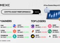 Top Gainers & Top Losers Kripto di MEXC (9 Desember 2025)