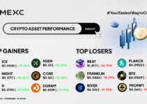 Top Gainers & Top Losers Kripto di MEXC (14 Desember 2025)