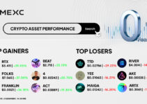 Top Gainers & Top Losers Kripto di MEXC (21 Desember 2025)