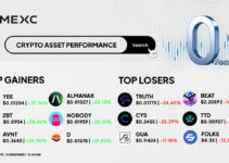 Top Gainers & Top Losers Kripto di MEXC (24 Desember 2025)